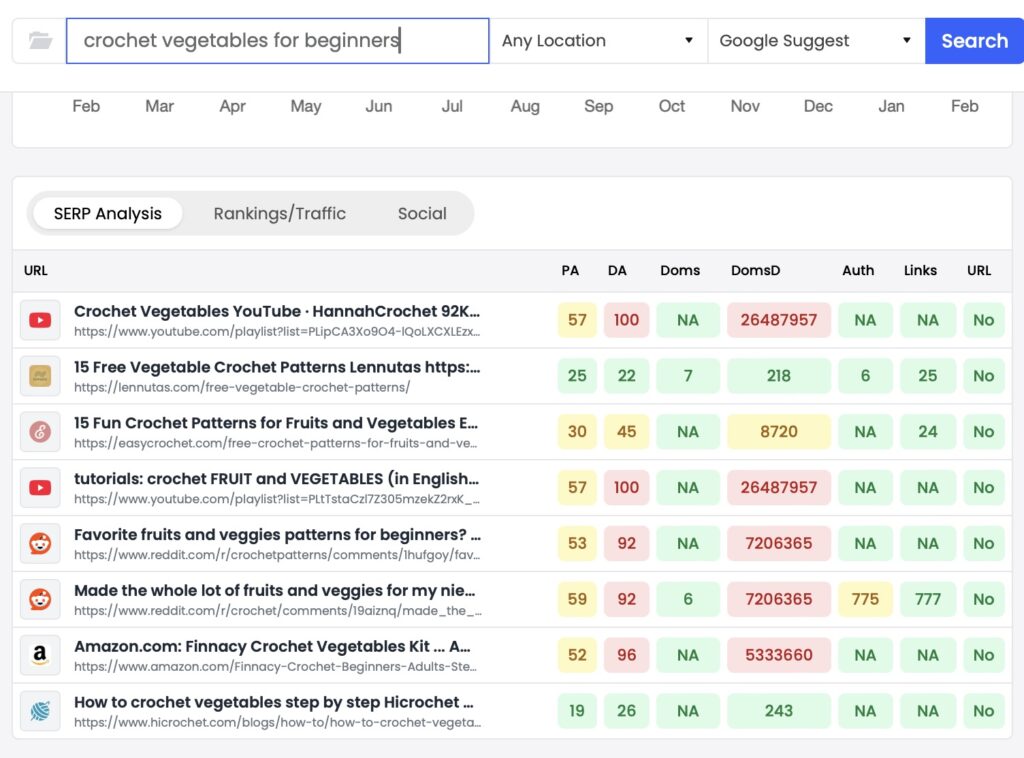 Image showing the search results from key search.co for the term "crochet vegetables for beginners" with an easy-moderate score and DAs of 22-100 shown in the results.